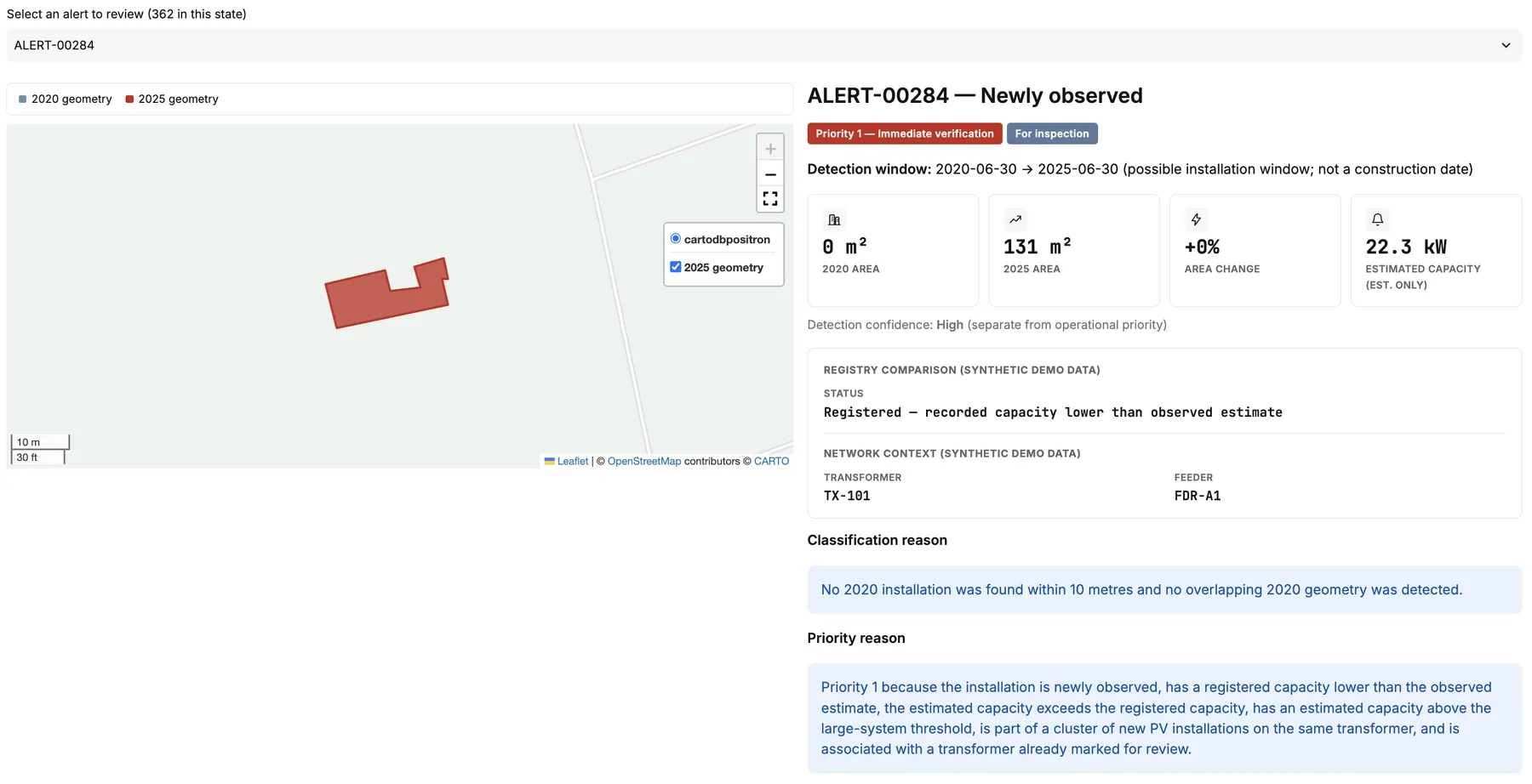 Alert review panel for ALERT-00284, newly observed, Priority 1 immediate verification, with detection metrics, registry comparison and network context for transformer TX-101